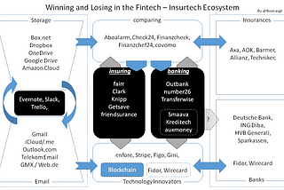 Winning in Fintech & Insurtech Ecosystem — Big Win for Technology Innovators & Crunch-time for…