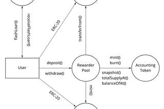 Damn Vulnerable DeFi — Challenge #5 Walkthrough