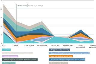 Getting off the methods pedestal — how can we assess the impact of Digital Finance on clients?