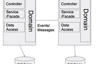 Monolith first or Microservices first!