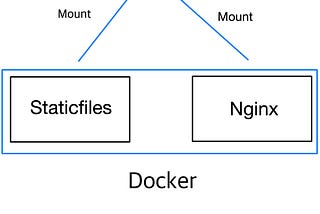 Django + Nginx + Mariadb로 컨테이너(Docker) 기반 서버 배포하기(static file 설정)