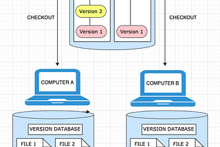 Version Control Basics — 2. Types