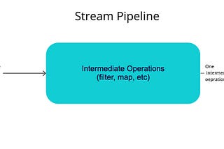 Stream APIs in Java(with Examples)