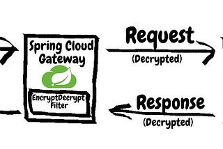 Spring Cloud Gateway — Encryption/Decryption of Request/Response