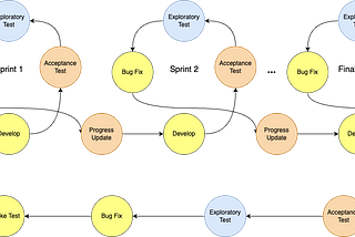 Building an Agile Testing Workflow in Startup