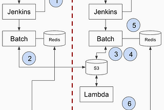 Handling data in a Separated Network Environment with AWS S3 & Lambda