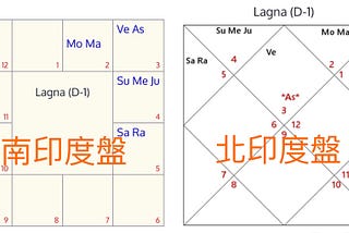 如何看懂自己的南印度盤/北印度盤