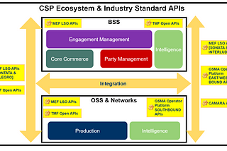 Automation of Network Services and Operations — Part 1