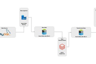 “End-to-End Data Pipeline: A Simple Guide to Migrate from On-Premises MySQL Database to Microsoft…