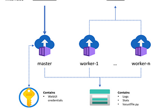 Globally distributed load tests in Azure with Locust