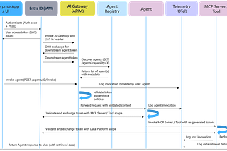 Agentic AI Security Blueprints