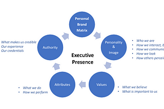 Understanding Your Executive Presence for Greater Effectiveness