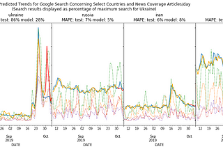 Modeling News Coverage with Python. Part 3: Newspaper Coverage and Google Search Trends