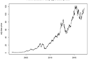 Financial Data Forecasting Using R