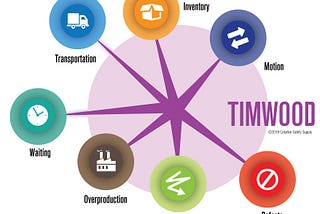 Sprint Retrospective: Identify your team wastes using TIMWOOD