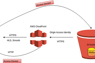 How to Deploy Website using AWS services ->cloudfront + S3 using (CLI command)