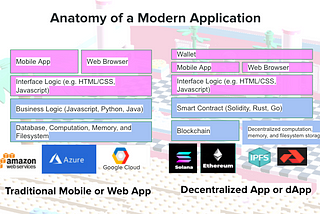 Anatomy of a Modern Application