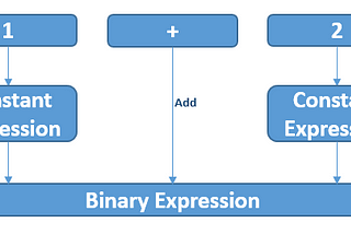 C# Expression Tree Ve Dinamik Filtreleme Örneği