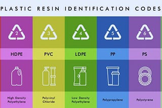 Resin Identification Code and Its Recyclability