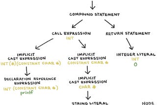 An Intro to Compilers