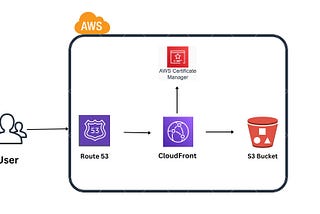 Deploying a React App using AWS S3 and Cloud Front