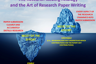 In a balanced iceberg (most below the surface of the water), the paper clearly and accurately distills the research. In an unbalanced iceberg (most above the surface of the water), every aspect of the research is crammed into a paper submission. In the balanced case, reviewers have a clear understanding of the contributions.