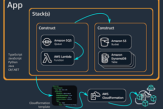 AWS CDK with Python — 1