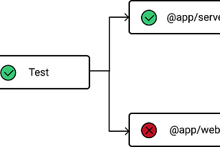 Conditional builds