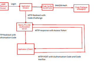 Authorization Code and PKCE