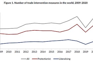Does Protectionism Matter in the Time of Pandemic?