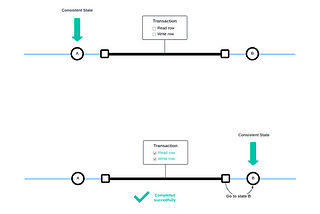 Successful transaction going from one consistent state to another.