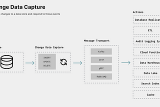 Stream Your Database Changes with Change Data Capture: Part Two