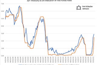 Using the US 2-Year Treasury as a Predictor for the Fed Funds Rate