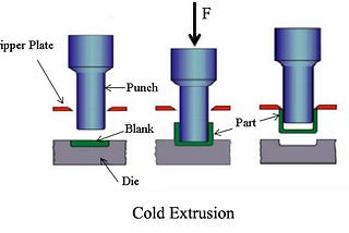 The difference between cold heading and cold extrusion