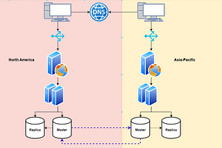 global data replication master-master replication