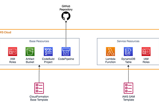 Hands On! - CI/CD with AWS SAM, CodePipeline & CloudFormation