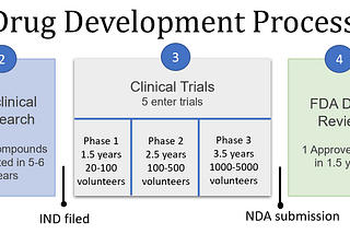 Drug development process for a Covid-19 vaccine — Part 1