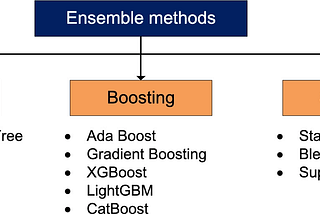 A Complete Guide On Ensemble Learning