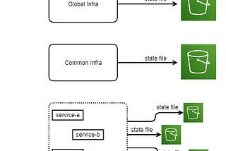 Infrastructure as a code best practices : Terraform