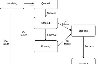 State machine diagram for resource state handling