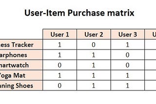 Building a Recommender system from scratch — Customers who bought this item also bought (2)