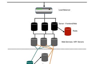 Right architecture for a scalable application to support 2+ Million User