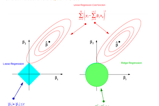 Ridge and Lasso Regression: L1 and L2 Regularization