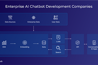 Top 10 Enterprise AI Chatbot Development Companies