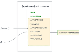 WSO2 API Manager 4.1.0 API Throttling Model Internals