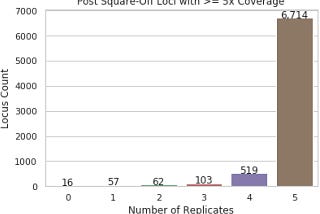 Faster read query of genomic data allows for sensitive and consistent structural variant calling