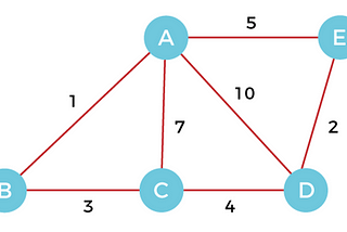 Kruskal’s Algorithm using Greedy method