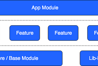 Learning Modular Approach To Android With Dagger