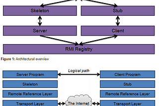 JAVA — RMI