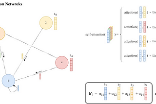 Message-passing operation in a Graph Attention Network layer
